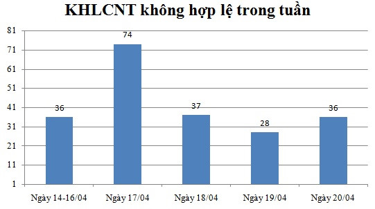 Ngày 20/04: Có 36 thông báo kế hoạch lựa chọn nhà thầu không hợp lệ